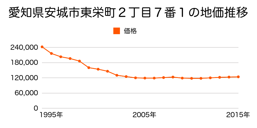 愛知県安城市東栄町２丁目７番１の地価推移のグラフ