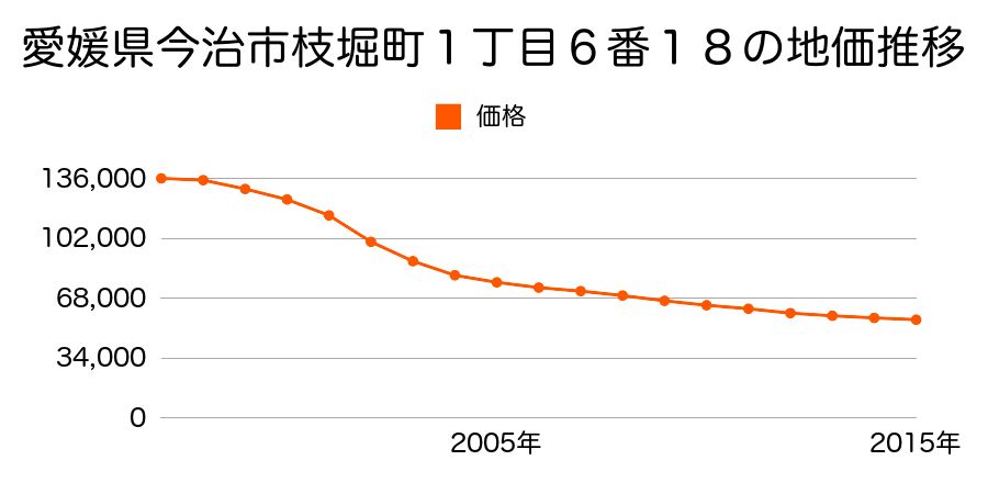 愛媛県今治市枝堀町１丁目６番１８の地価推移のグラフ