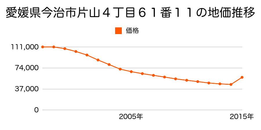 愛媛県今治市鯉池町２丁目甲３９８番１の地価推移のグラフ
