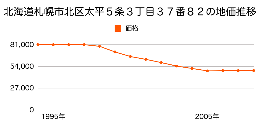 北海道札幌市北区太平５条３丁目３７番８２の地価推移のグラフ