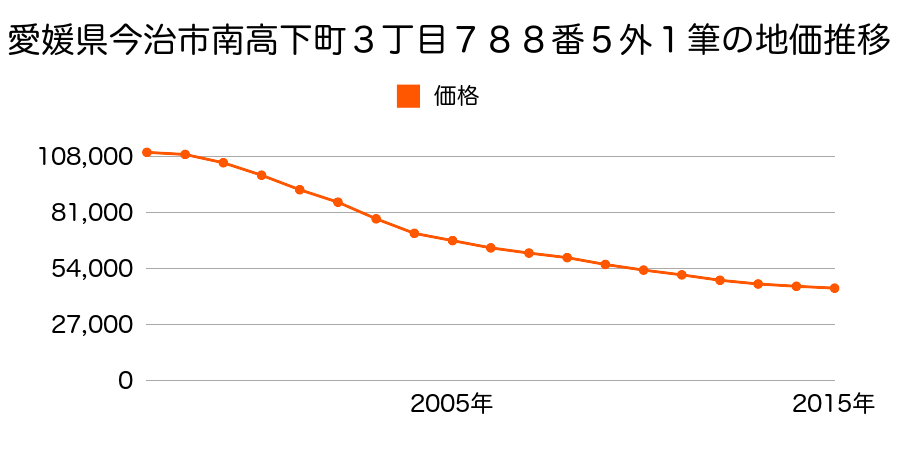 愛媛県今治市郷本町２丁目７５２番５の地価推移のグラフ