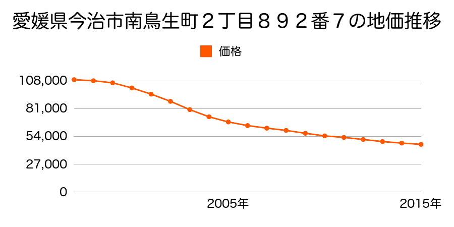 愛媛県今治市南鳥生町２丁目８９２番７の地価推移のグラフ