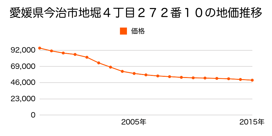 愛媛県今治市地堀４丁目２７２番１０の地価推移のグラフ