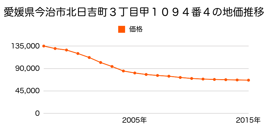 愛媛県今治市北日吉町３丁目甲１０９４番４の地価推移のグラフ