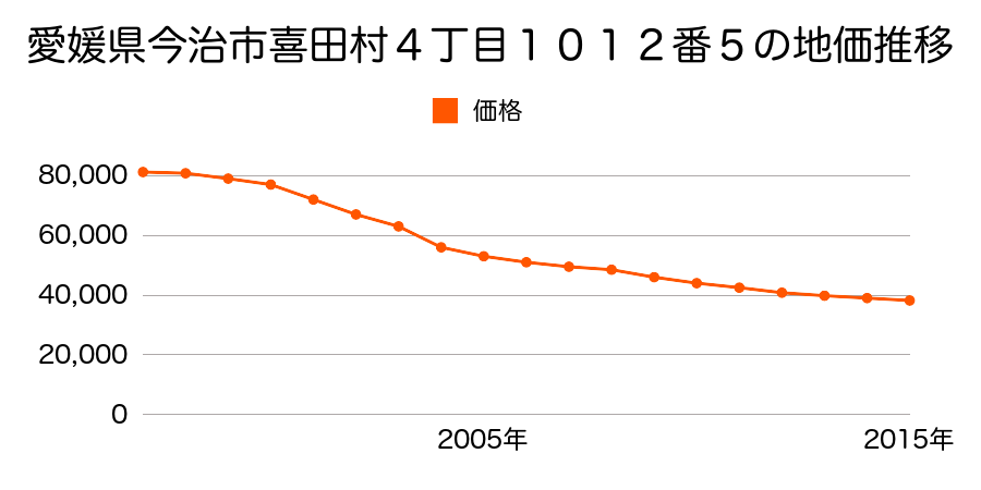 愛媛県今治市喜田村４丁目１０１２番５の地価推移のグラフ