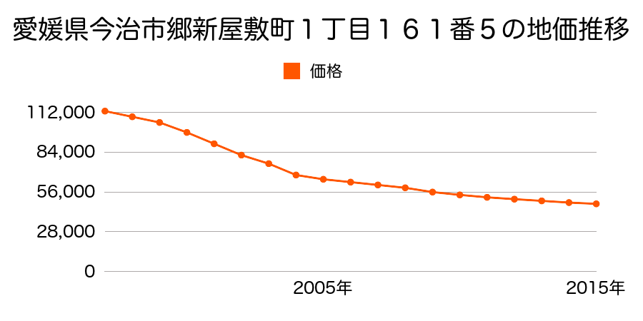 愛媛県今治市郷新屋敷町１丁目１６１番５の地価推移のグラフ