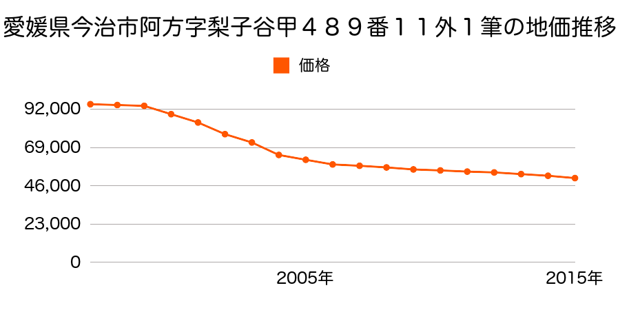愛媛県今治市阿方字梨子谷甲４８９番１１外１筆の地価推移のグラフ