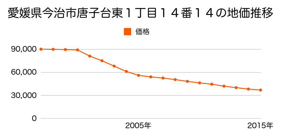愛媛県今治市唐子台東１丁目１４番１４の地価推移のグラフ