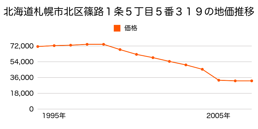 北海道札幌市北区西茨戸４条２丁目２番２７８の地価推移のグラフ