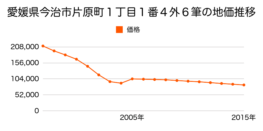 愛媛県今治市松本町１丁目７番２の地価推移のグラフ