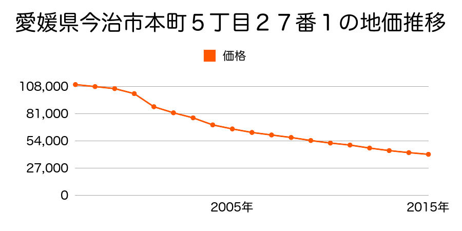 愛媛県今治市本町５丁目２７番１の地価推移のグラフ