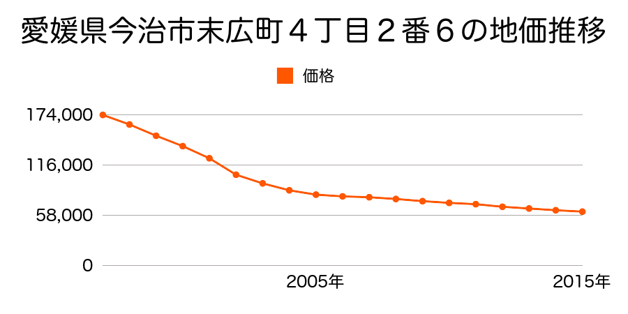 愛媛県今治市末広町４丁目２番６の地価推移のグラフ