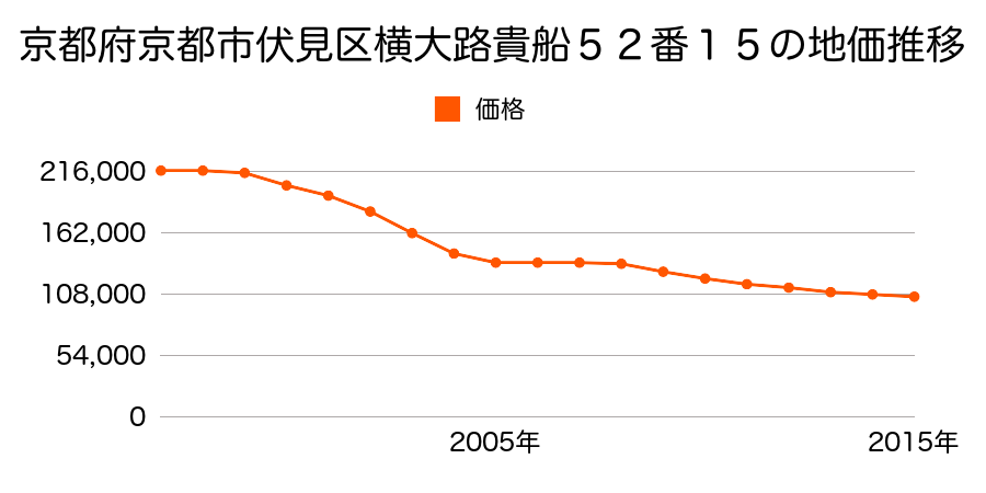 京都府京都市右京区伏見区横大路貴船５２番２４の地価推移のグラフ