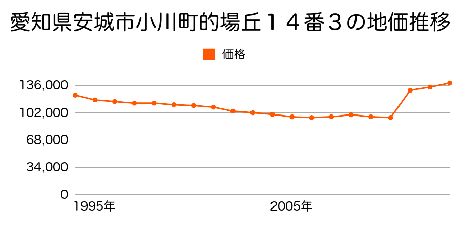 愛知県安城市池浦町池浦９４番２５の地価推移のグラフ