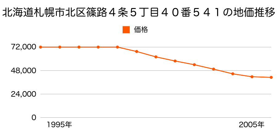 北海道札幌市北区篠路４条５丁目４０番５４１の地価推移のグラフ