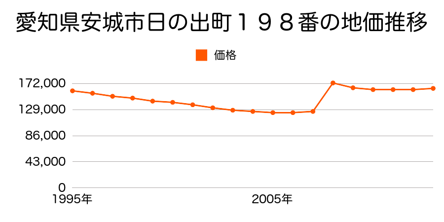 愛知県安城市明治本町５９４番１の地価推移のグラフ