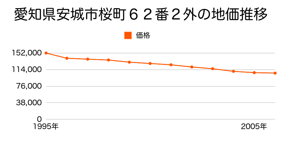 愛知県安城市明治本町１４２番の地価推移のグラフ