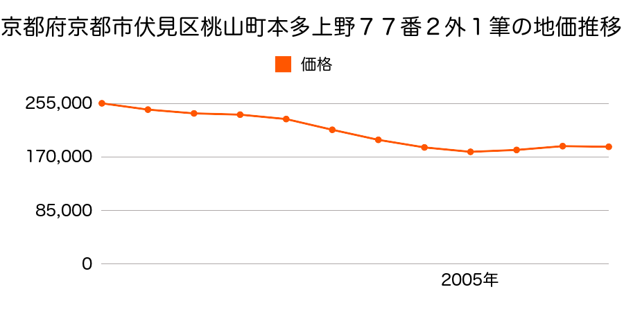 京都府京都市伏見区桃山町和泉２番２５の地価推移のグラフ