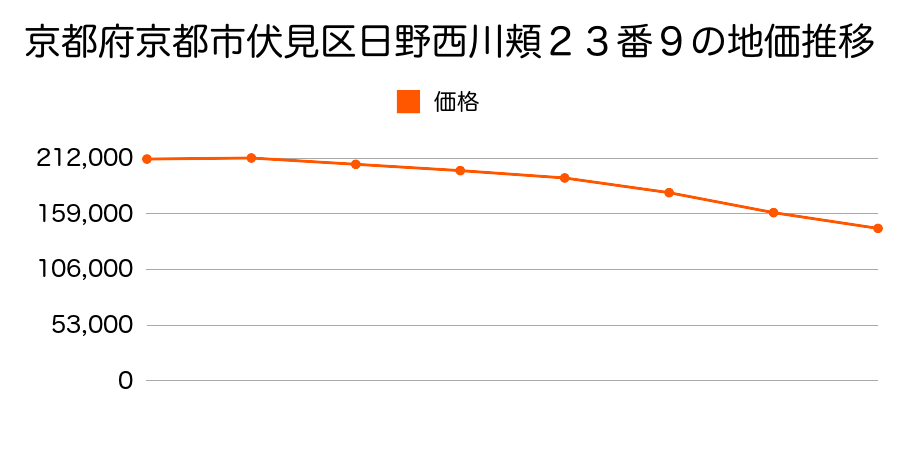 京都府京都市伏見区納所岸ノ下２番６の地価推移のグラフ