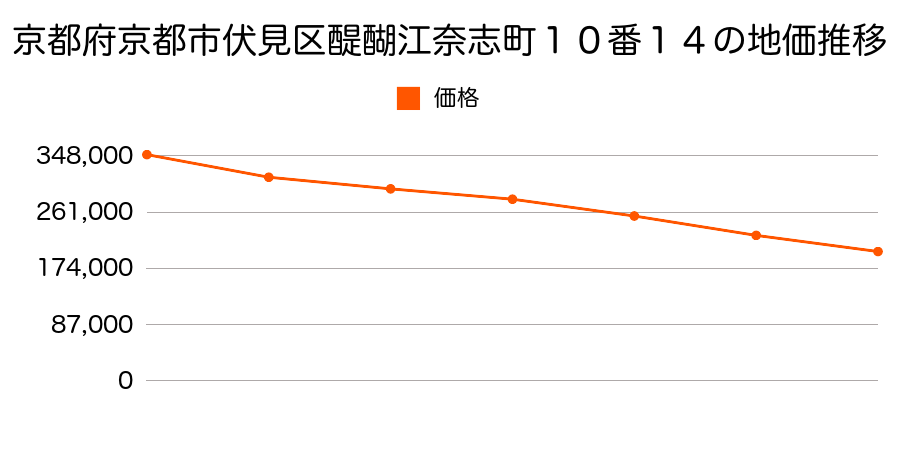 京都府京都市伏見区醍醐江奈志町１０番１４の地価推移のグラフ
