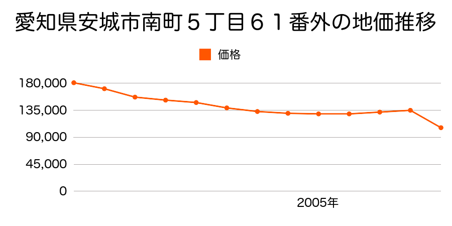 愛知県安城市桜井町大役田８番７外の地価推移のグラフ