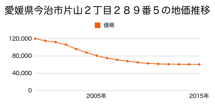 愛媛県今治市片山２丁目２８９番５の地価推移のグラフ