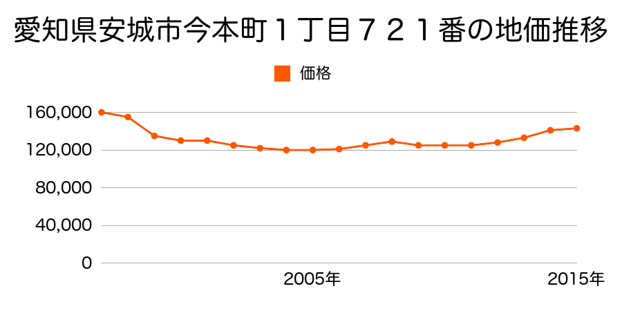 愛知県安城市住吉町３丁目５８０番１外の地価推移のグラフ