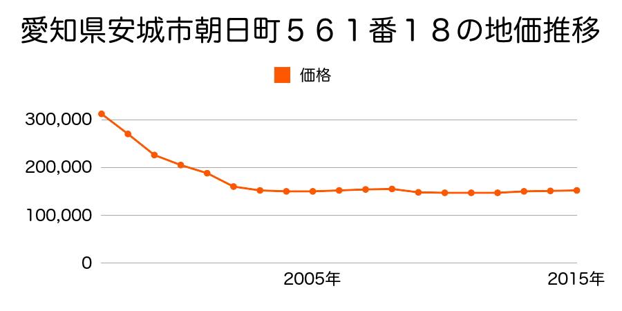 愛知県安城市朝日町５６１番１８の地価推移のグラフ