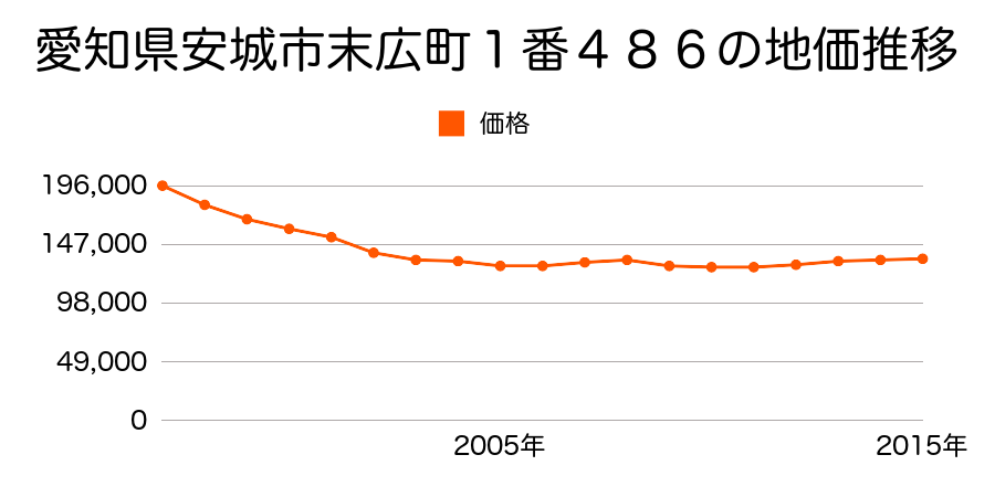 愛知県安城市今本町４丁目２番８の地価推移のグラフ