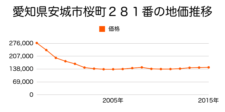 愛知県安城市桜町２８１番の地価推移のグラフ