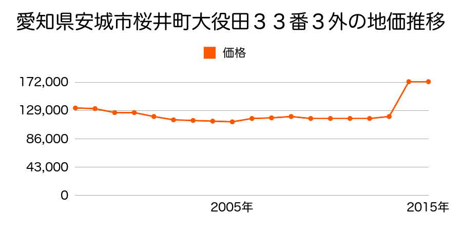 愛知県安城市三河安城町２丁目１３番１の地価推移のグラフ