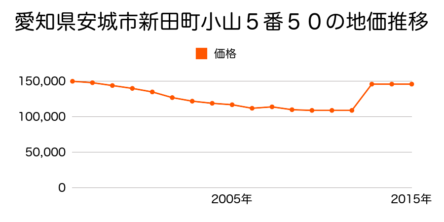 愛知県安城市桜井町貝戸尻５６番１外の地価推移のグラフ