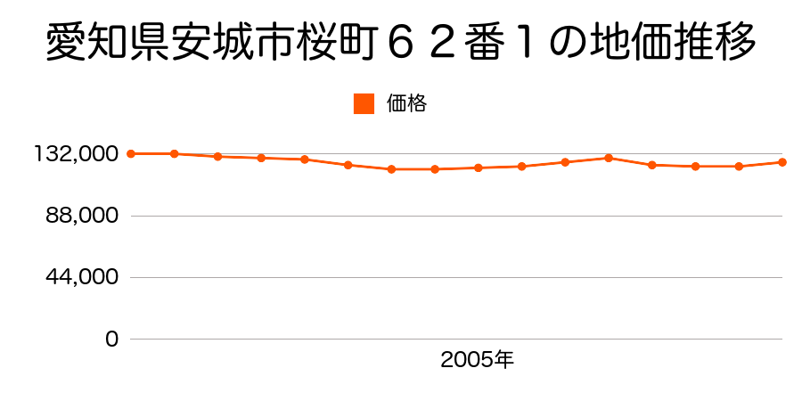 愛知県安城市桜町６２番１の地価推移のグラフ