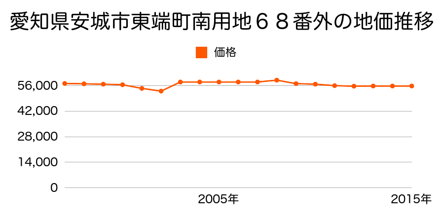 愛知県安城市根崎町東新切１８番１の地価推移のグラフ