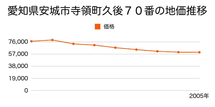 愛知県安城市寺領町久後７１番の地価推移のグラフ