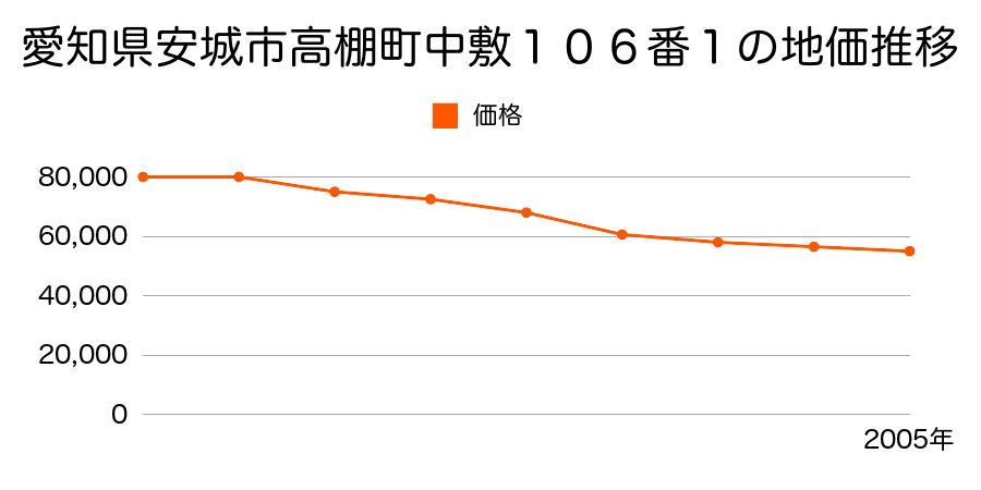 愛知県安城市高棚町申畑２５番６の地価推移のグラフ
