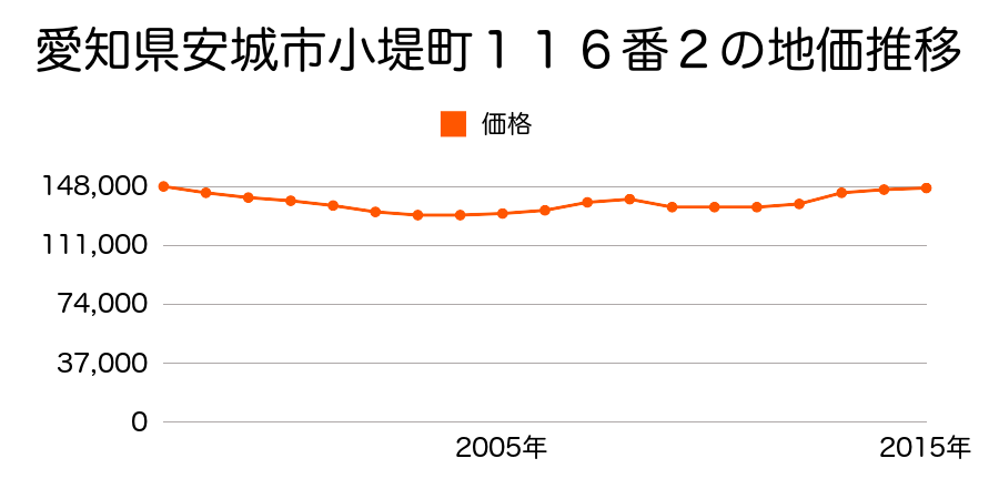 愛知県安城市小堤町２９５番２の地価推移のグラフ