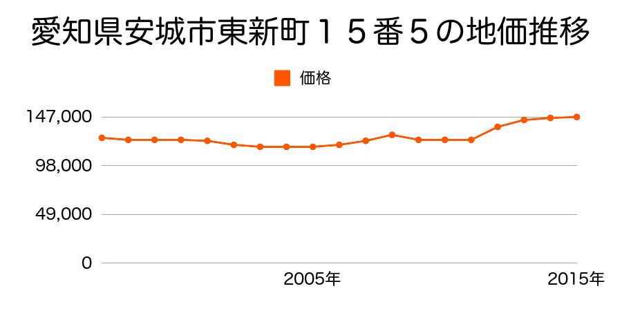 愛知県安城市錦町１８３番の地価推移のグラフ