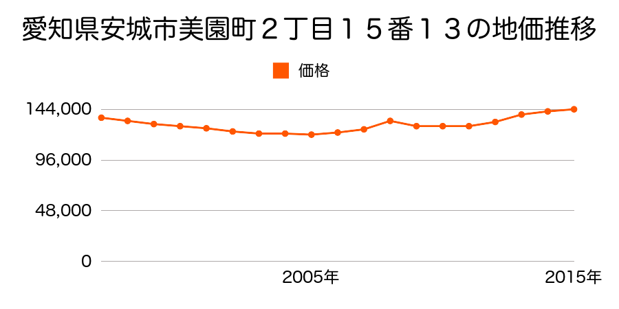 愛知県安城市美園町２丁目１５番１３外の地価推移のグラフ