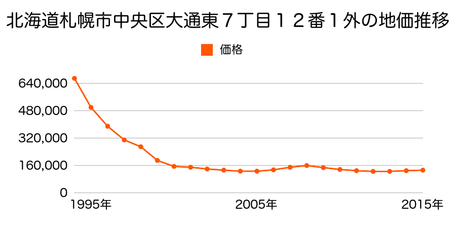北海道札幌市中央区大通東７丁目１２番１外の地価推移のグラフ