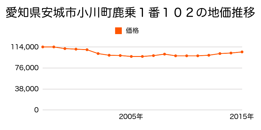 愛知県安城市小川町鹿乗１番１０２の地価推移のグラフ