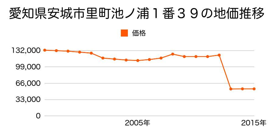 愛知県安城市根崎町西根３７番２の地価推移のグラフ