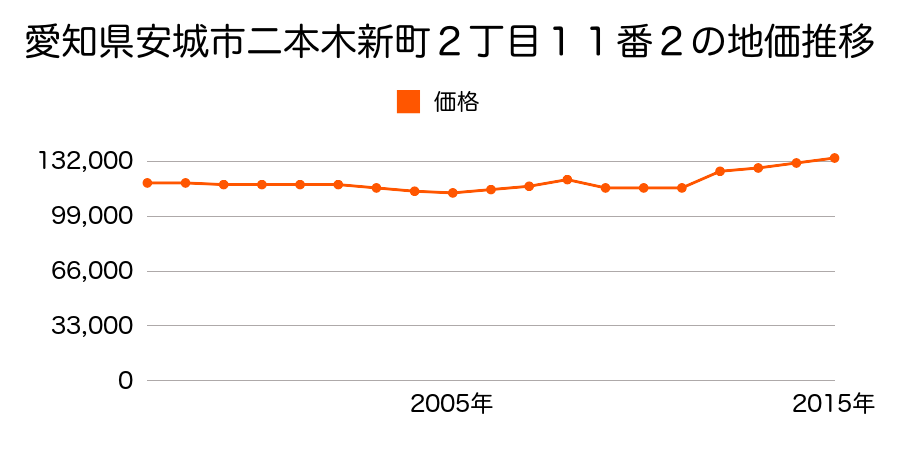 愛知県安城市二本木新町３丁目５番１２の地価推移のグラフ