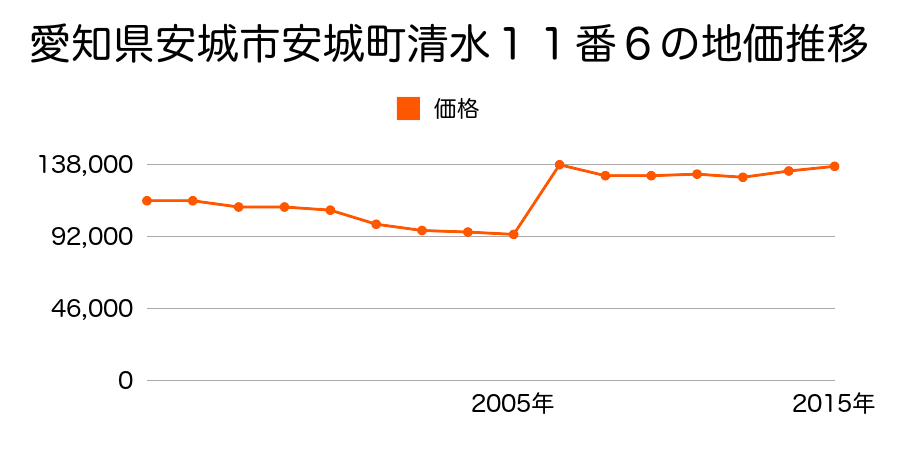 愛知県安城市桜町６２番１の地価推移のグラフ