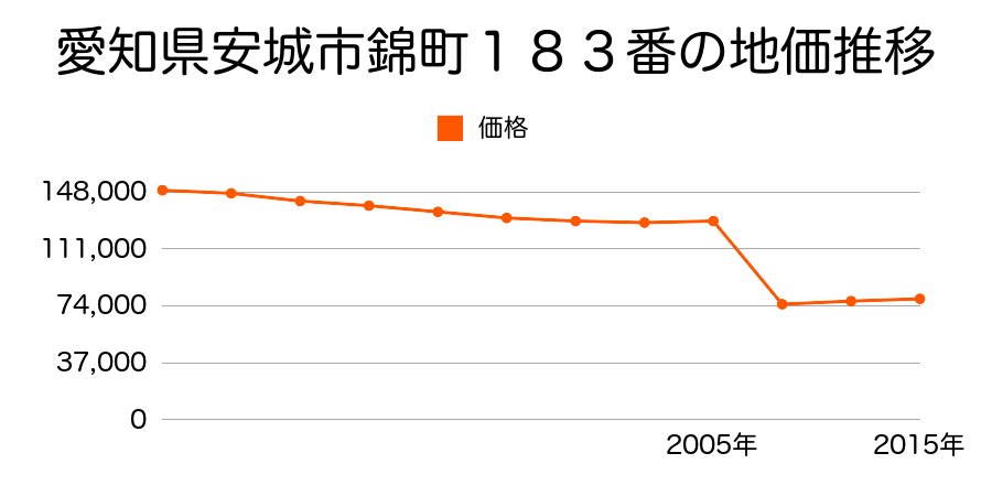 愛知県安城市横山町赤子７１番の地価推移のグラフ