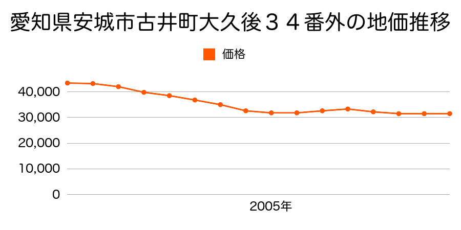 愛知県安城市古井町大久後３４番外の地価推移のグラフ