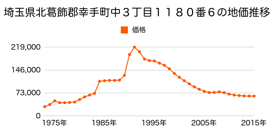 埼玉県幸手市中２丁目７４２番２の地価推移のグラフ