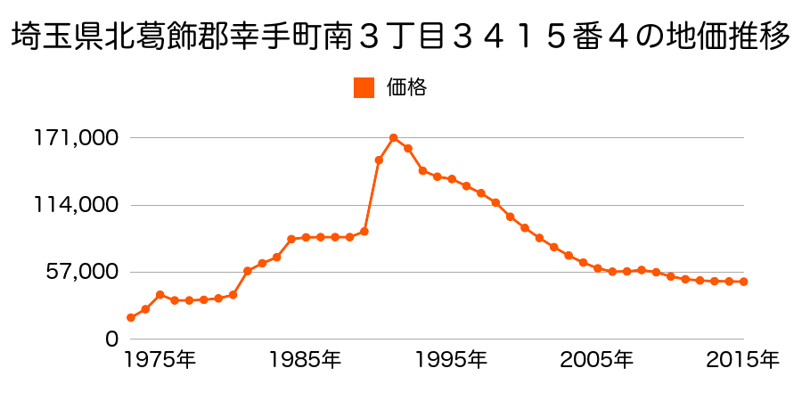 埼玉県幸手市中５丁目３２８０番１０外の地価推移のグラフ