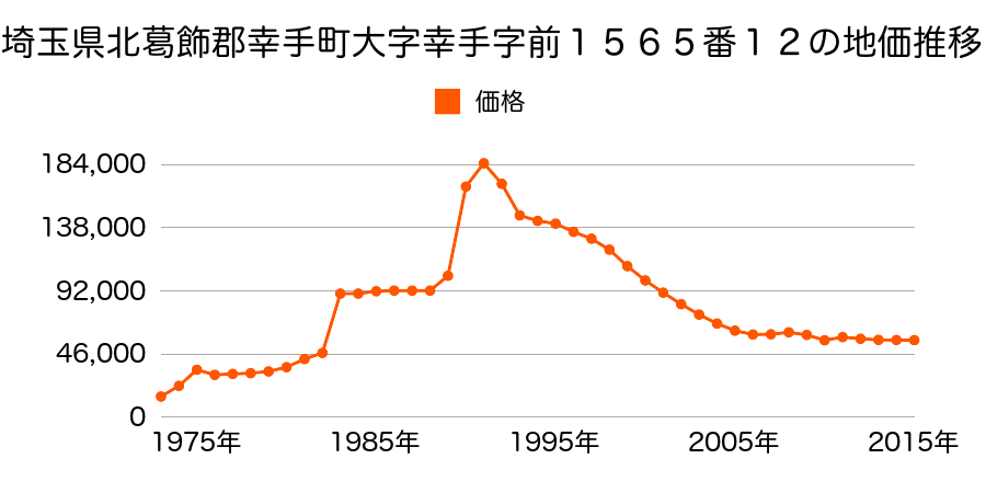 埼玉県幸手市上高野１丁目２５番５の地価推移のグラフ