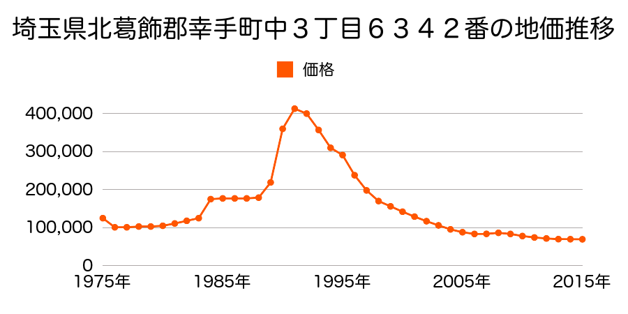 埼玉県幸手市中２丁目６２５９番２外の地価推移のグラフ